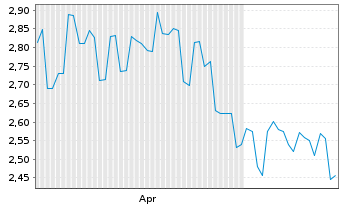 Chart Austal Ltd. - 6 Monate