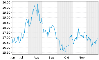 Chart Breville Group Ltd. - 6 Monate