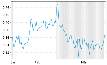 Chart Centaurus Metals Ltd. - 6 Months