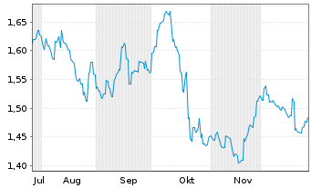 Chart Cleanaway Waste Management Ltd - 6 Months
