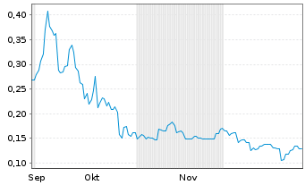 Chart Dateline Resources Ltd. - 6 Monate