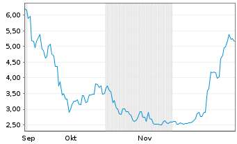 Chart Electro Optic Syst. Hldgs Ltd. - 6 Monate