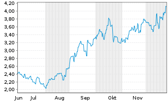 Chart Genesis Minerals Ltd. - 6 Monate