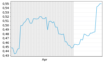 Chart Macmahon Holdings Ltd. - 6 Monate