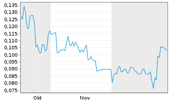 Chart Meteoric Resources N.L. - 6 Monate