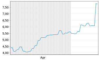 Chart Megaport Ltd. - 6 Monate