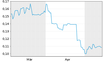 Chart Paradigm Biopharmaceutic. Ltd. - 6 Months