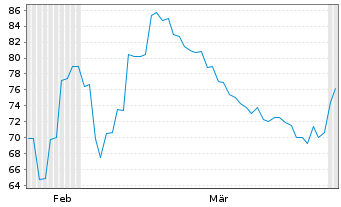 Chart Pro Medicus Ltd. - 6 Monate