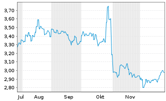 Chart Steadfast Group Ltd - 6 Monate