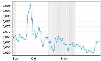 Chart St. George Mining Ltd. - 6 Monate