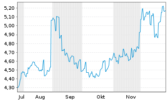 Chart Smartgroup Corp. Ltd. - 6 Monate