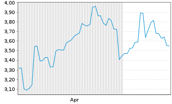 Chart Silex Systems Ltd. - 6 Monate