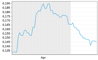 Chart Titomic Ltd - 6 Monate