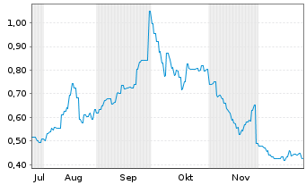 Chart Veem Ltd. - 6 Monate