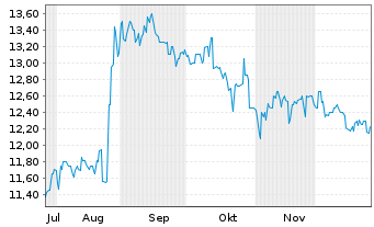 Chart Coles Group Ltd. - 6 Monate