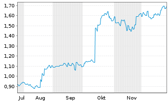 Chart SRG Global Ltd. - 6 Months