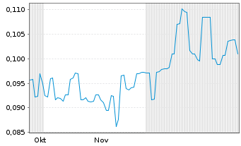 Chart Theta Gold Mines Ltd. - 6 Monate