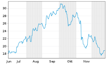 Chart Life360 Inc. - 6 Monate