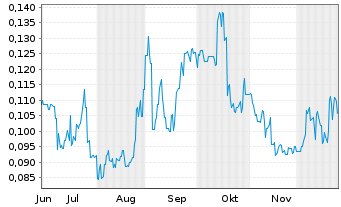 Chart Lotus Resources Ltd. - 6 Monate