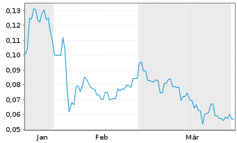 Chart Manuka Resources Ltd. - 6 Monate