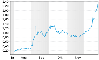 Chart 4DMedical Ltd. - 6 Monate