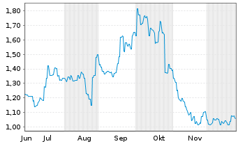 Chart NUIX Ltd. - 6 Months