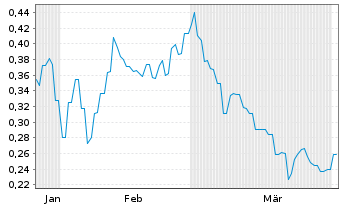 Chart Boab Metals Ltd. - 6 Monate