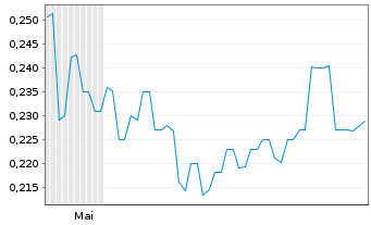 Chart Island Pharmaceuticals Ltd. - 6 Monate