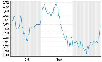 Chart Kincora Copper Ltd. - 6 Monate