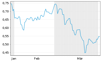 Chart Barton Gold Holdings Ltd. - 6 Months