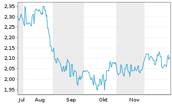 Chart Endeavour Group Ltd. - 6 Monate