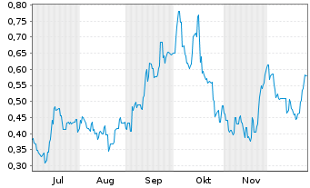 Chart Metallium Ltd. - 6 Monate