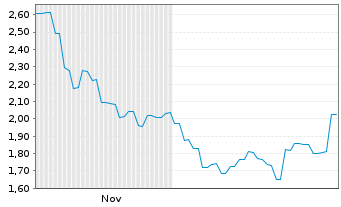Chart Clarity Pharmaceuticals Ltd. - 6 Monate