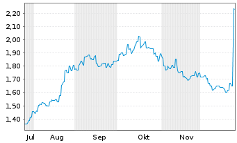 Chart Cobram Estate Olives Ltd. - 6 Monate