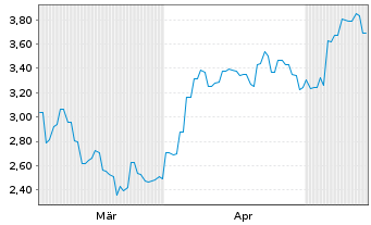 Chart Develop Global Ltd. - 6 Monate