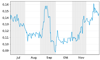 Chart Echo IQ Ltd. Registered Shares o.N. - 6 Monate