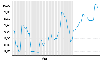 Chart WA1 Resources Limited - 6 Monate