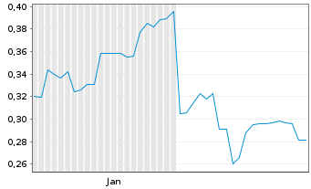 Chart Maronan Metals Ltd. - 6 Monate