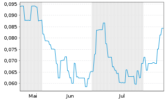 Chart OD6 Metals Ltd. - 6 Monate