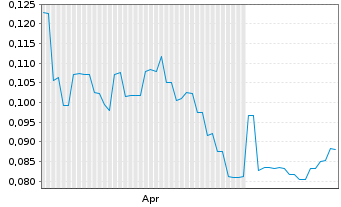 Chart Patagonia Lithium Ltd. - 6 Months