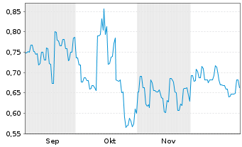 Chart Victory Metals Ltd. - 6 Months