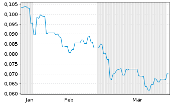 Chart Everest Metals Corp. Ltd. - 6 Monate
