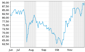 Chart Light & Wonder Inc. - 6 Monate