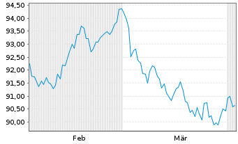 Chart Australia, Commonwealth of... Bs 2023(54) - 6 Months