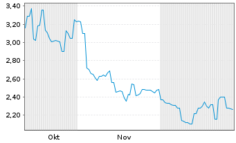 Chart Brazilian Rare Earths Ltd. - 6 Monate