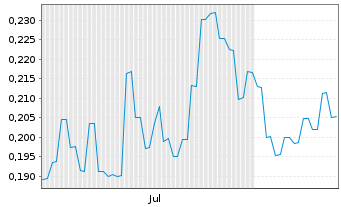 Chart D3 Energy Ltd. - 6 Monate