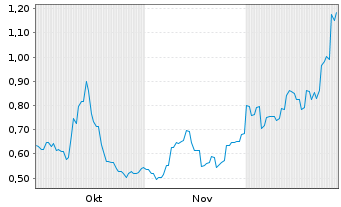 Chart Sun Silver Ltd. - 6 Monate