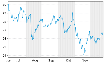 Chart SGH Ltd. - 6 Monate