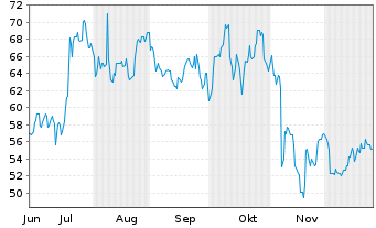 Chart Block Inc. - 6 Monate