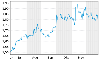 Chart Dyno Nobel Ltd. - 6 Monate